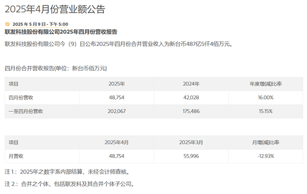 急剧增长16％！ 4月，MediAtek营业额超过NT的487.5亿