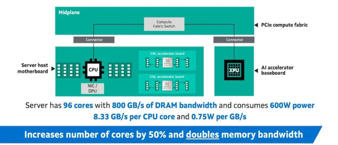 Structera服务器加速器架构。图片来源于Marvell