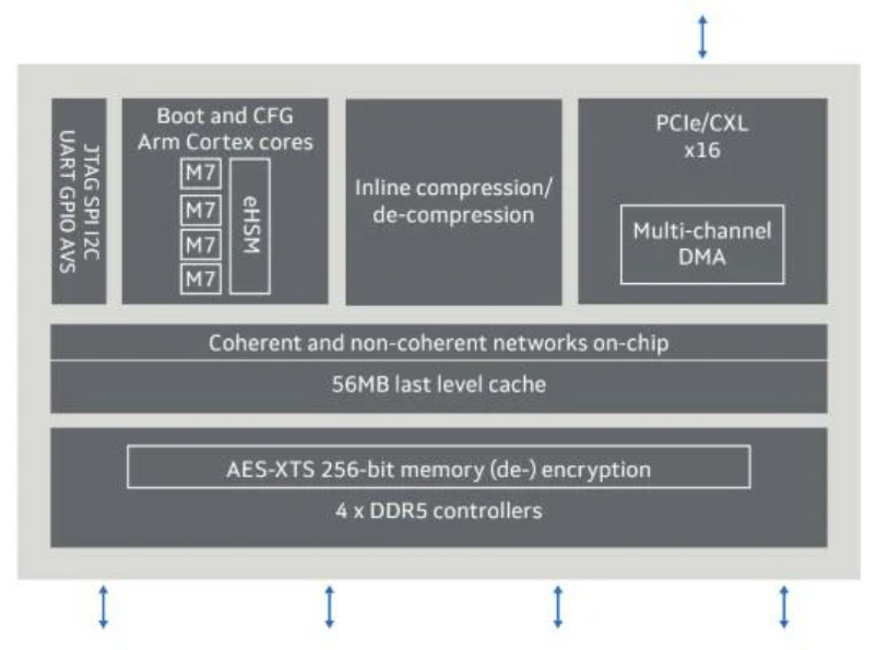Structera X的框图。图片来源于Marvell