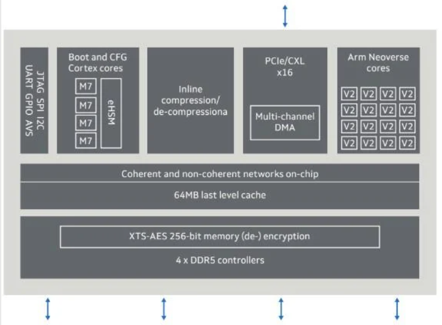 Structera A 2504 CXL控制器的框图。图片来源于Marvell