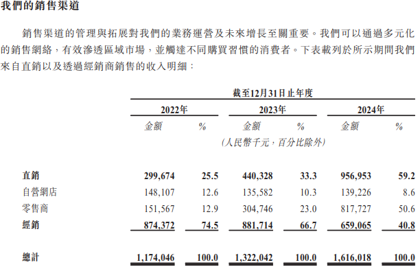 数据来源：招股书