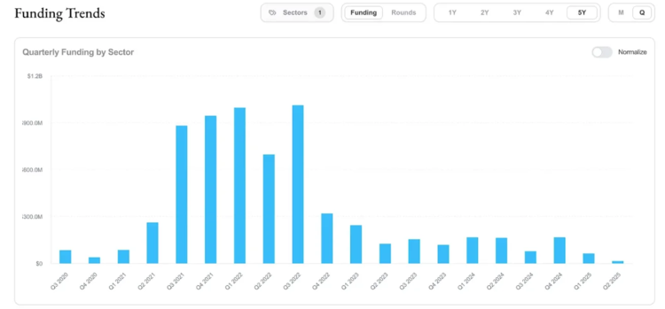 来源:funding.decentralised.co