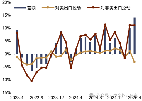 资料来源:Macrobond