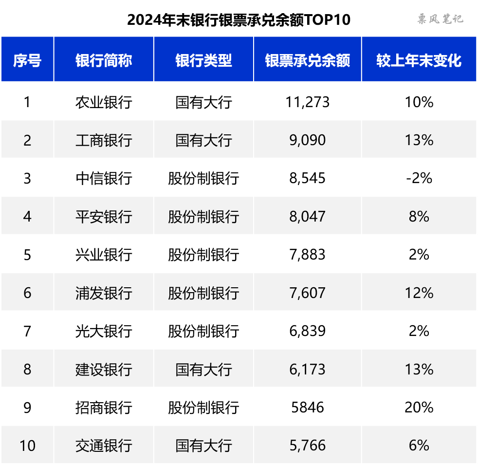 数据来源：银行年报，与票交所口径数据有一定差别，单位：亿元