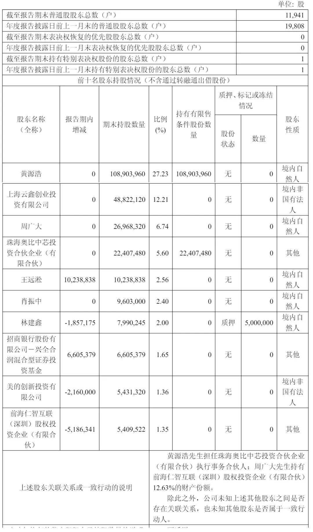 轨则2024年12月31日,奥比中光股权结构