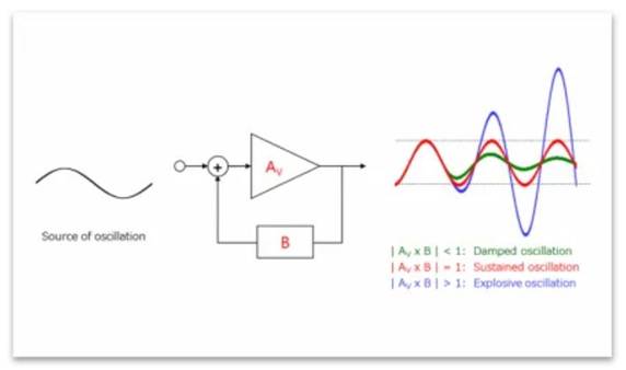 图5：反馈电路产生的振荡