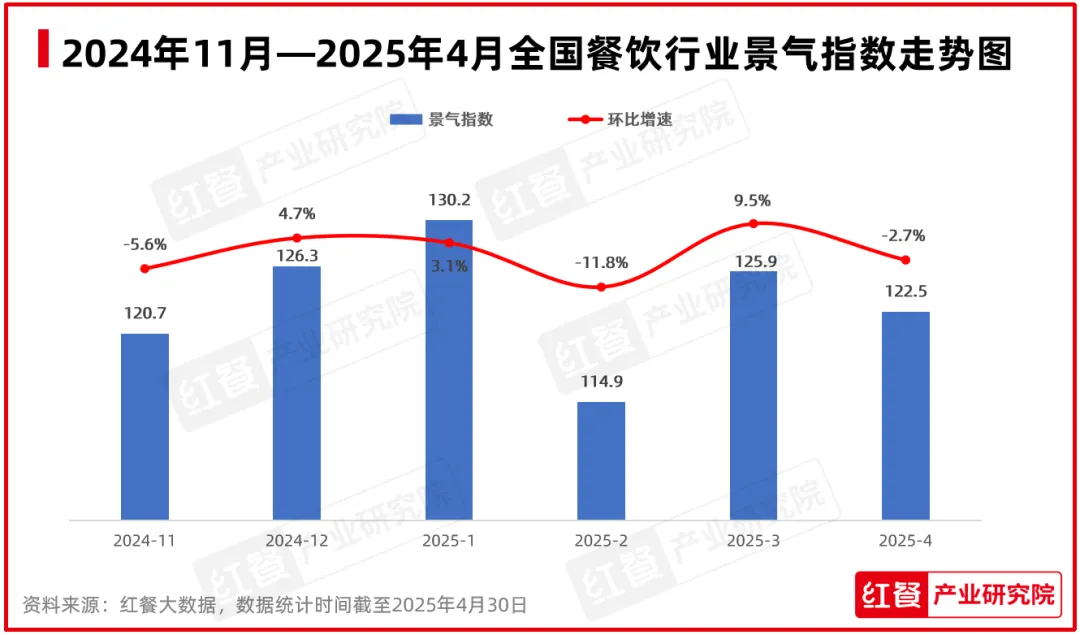 2025年4月餐饮月报告：餐饮公司已设置了清单清单