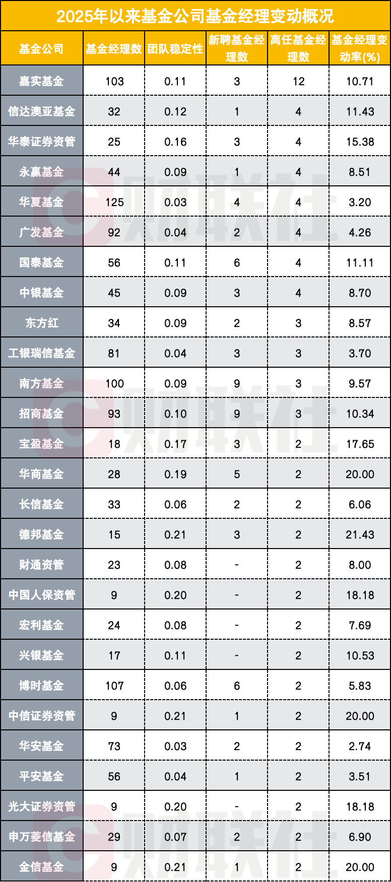公募业加速人才洗牌，多家近三年基金经理变动率超100%，主动高就与被动淘汰混搭