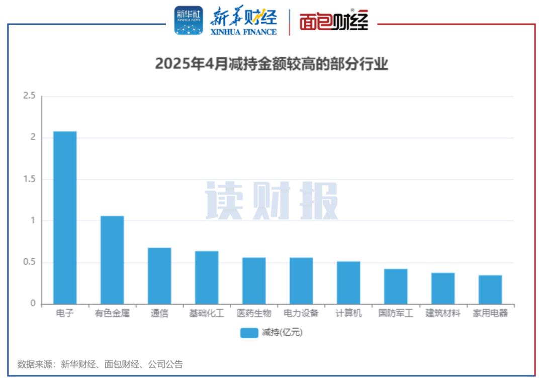 图3：2025年4月减持金额较高的部分行业