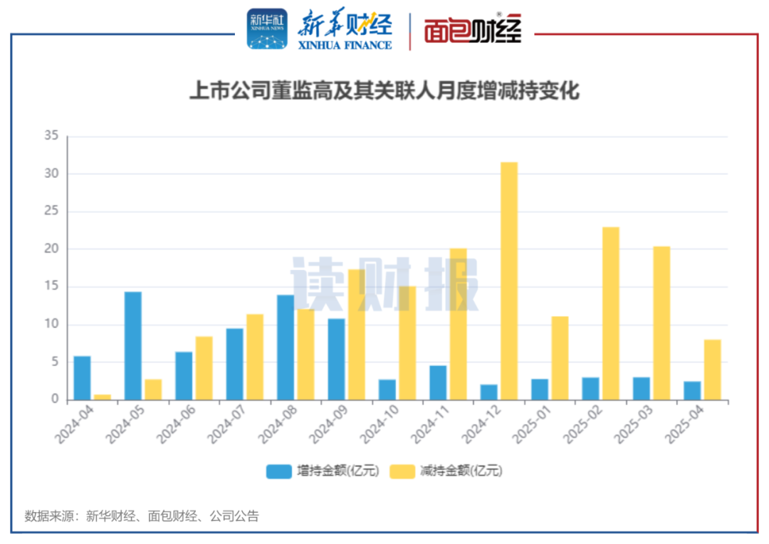 图1：2024年4月至2025年4月沪深两市上市公司董监高及关联人月度增减持金额变化