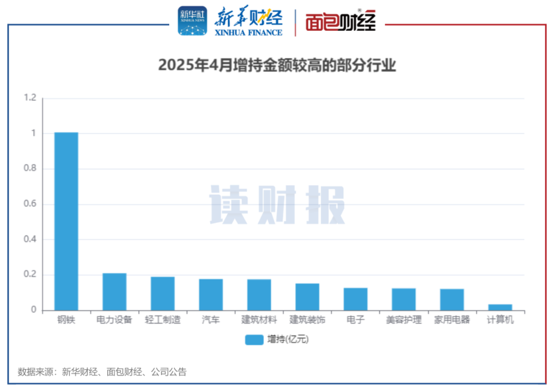 图5：2025年4月增持金额较高的部分行业