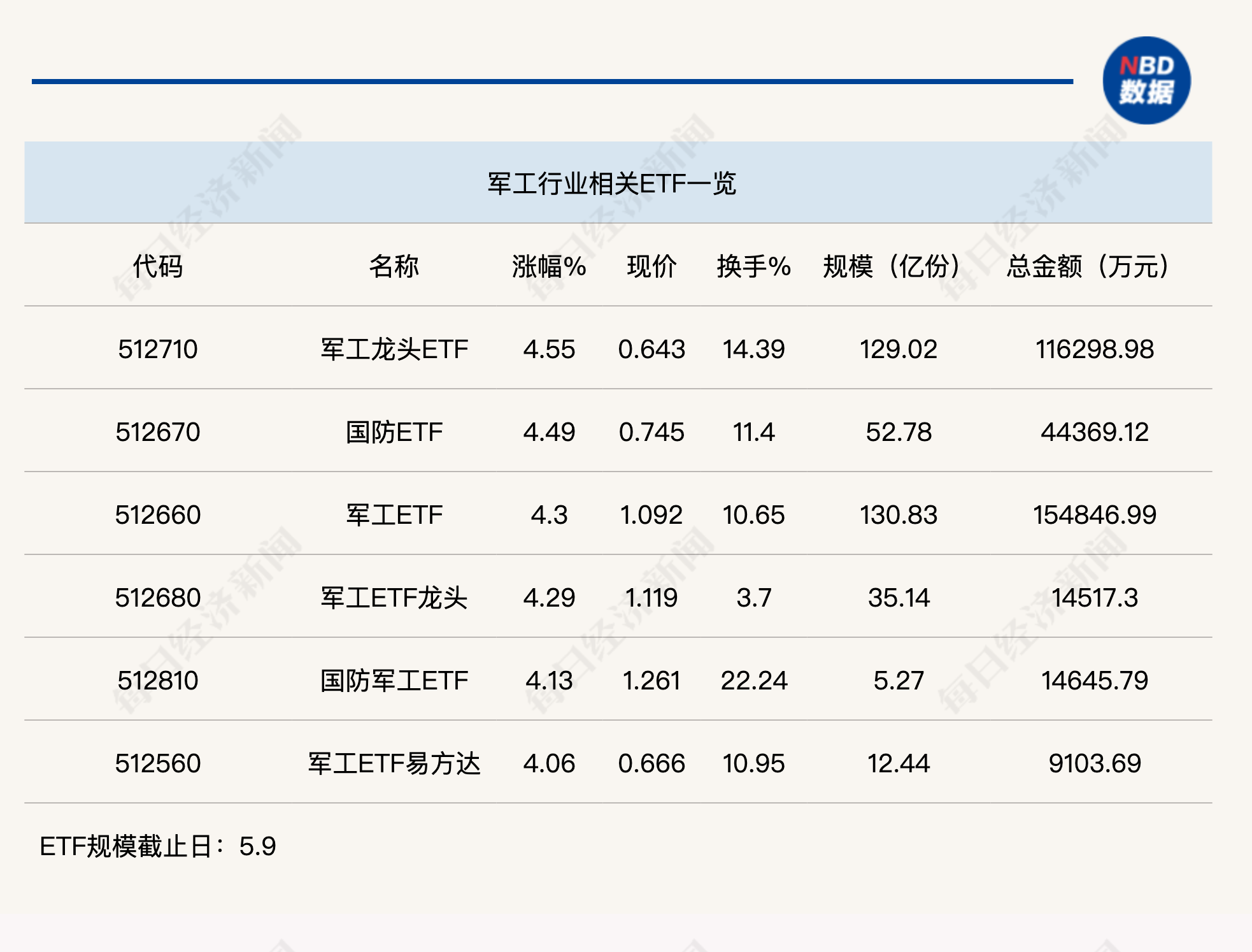 行业ETF风向标丨再度领涨全市场，6只军工ETF半日涨幅超4%