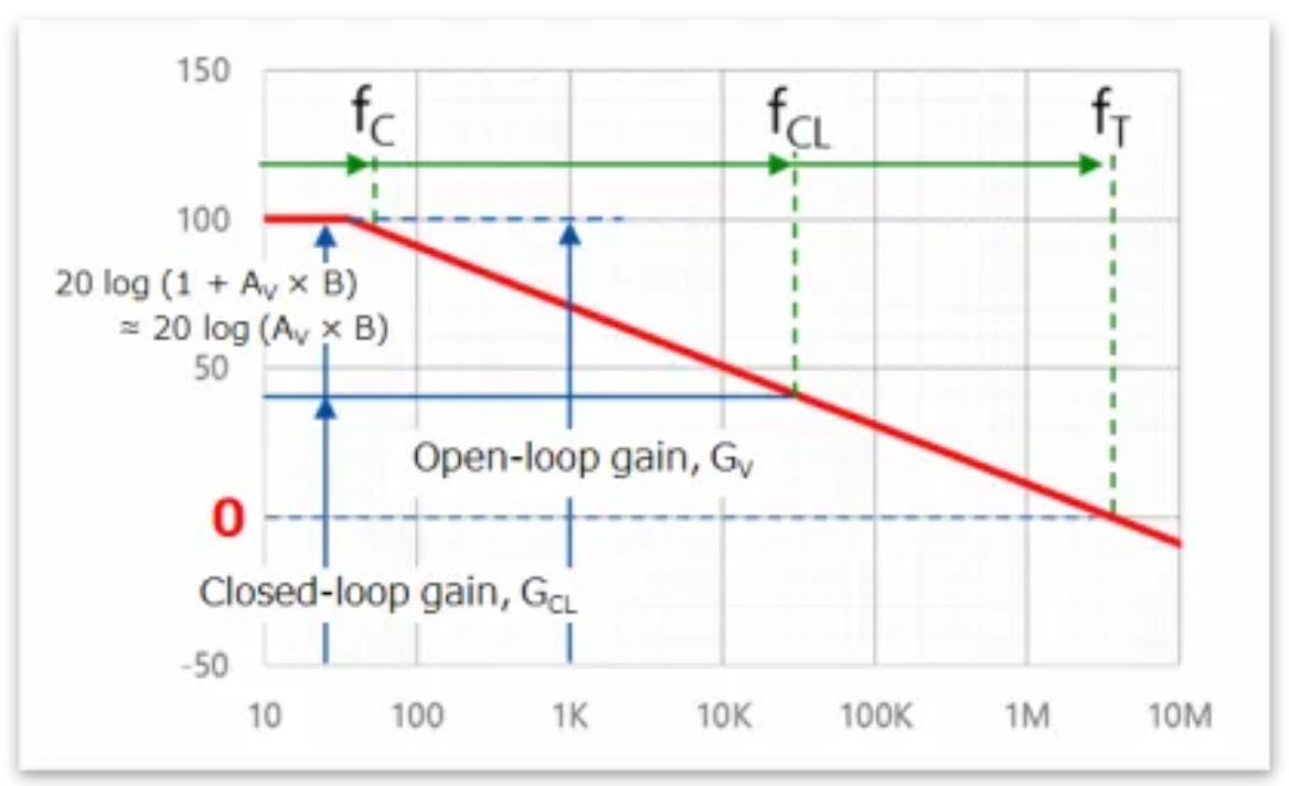 图4：增益与频率的关系