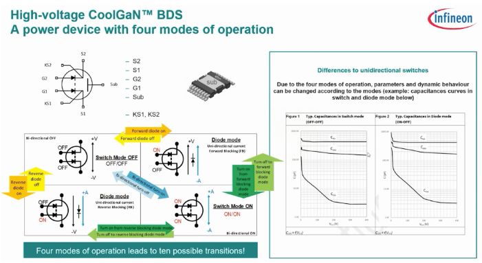 图1：描绘HV Coolgan BDS设备的四种操作模式（来源：Infineon Technologies）