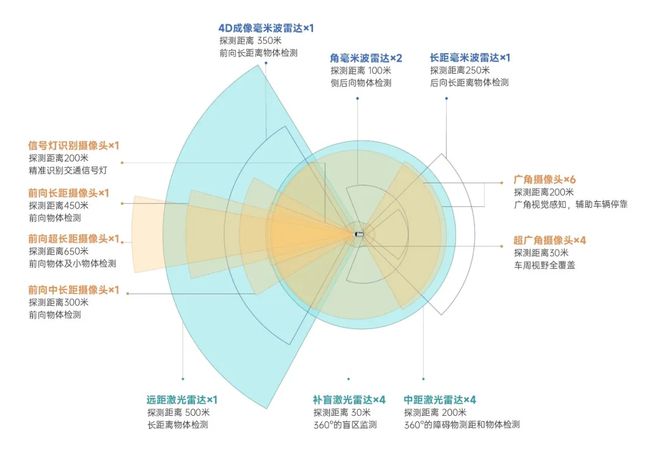 ▲小马智行第七代自动驾驶系统量产传感器方案