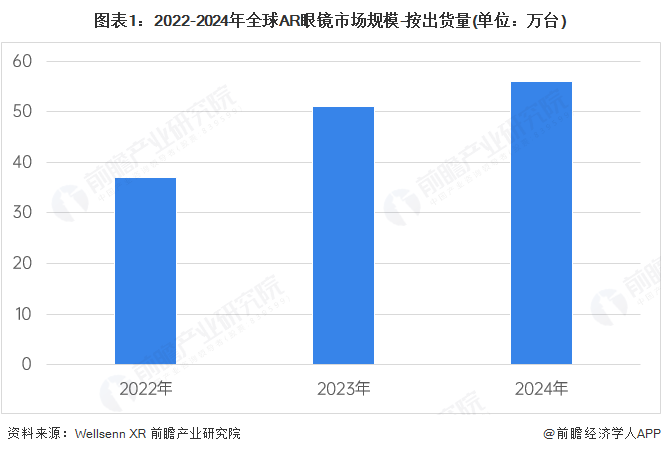 2025年全球AR眼镜市场情况分析 2030年预计达到800万台【组图】_新浪财经_新浪网