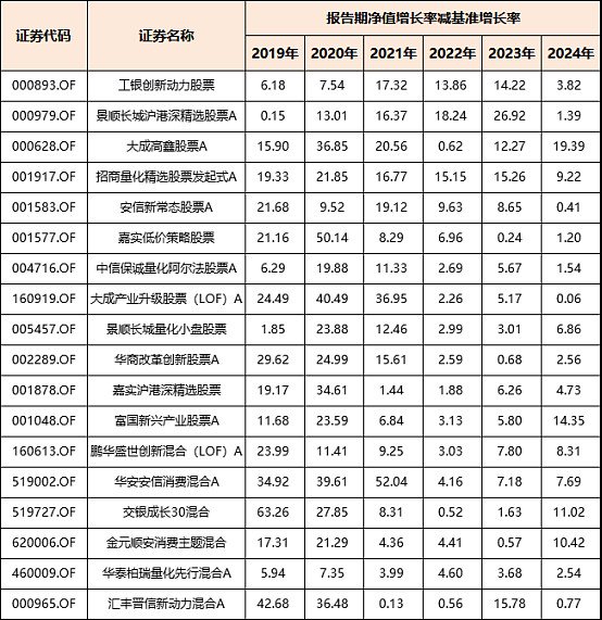 数据来源：Choice，基金各年度报告，截至2024/12/31