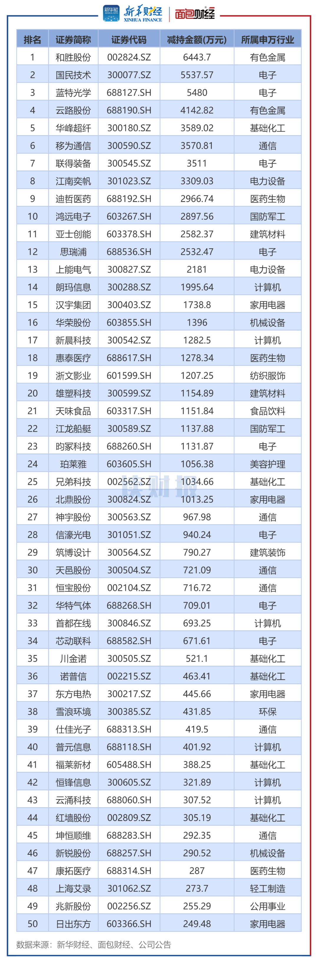 图2：2025年4月董监高及其关联人减持总金额排名前50的公司