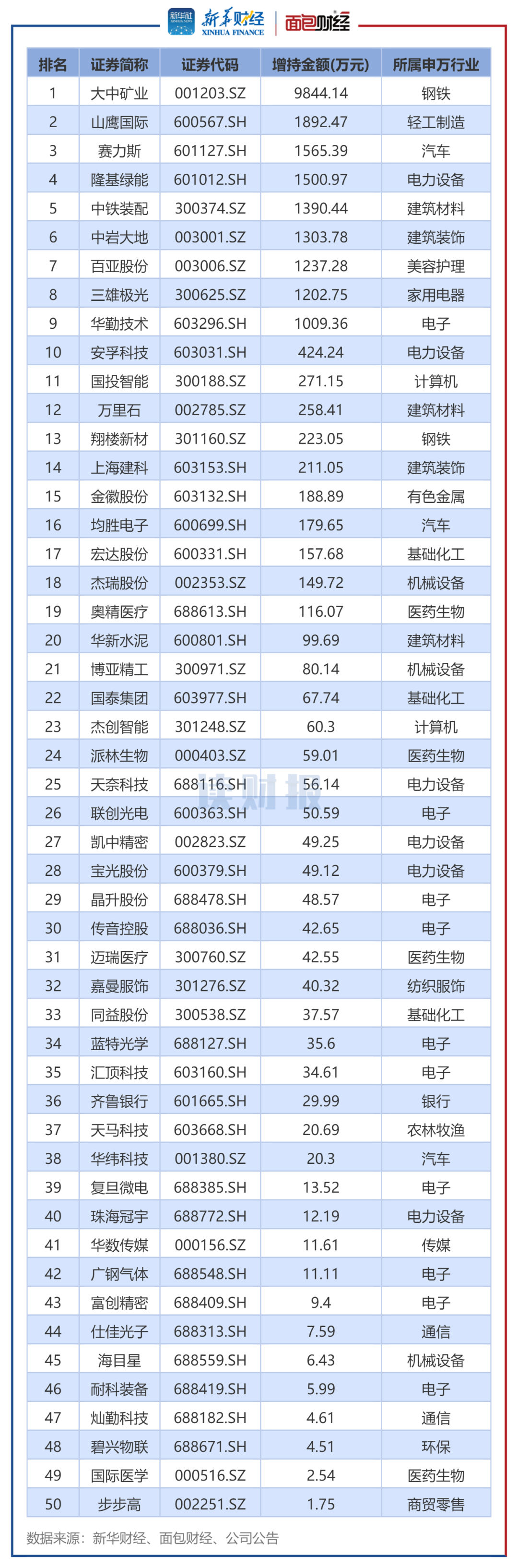 图4：2025年4月董监高及其关联人增持总金额排名前50的公司