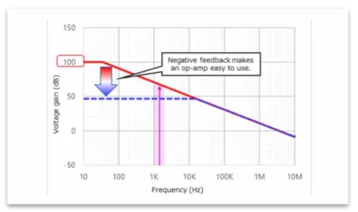 图1：运算放大器的频率特性