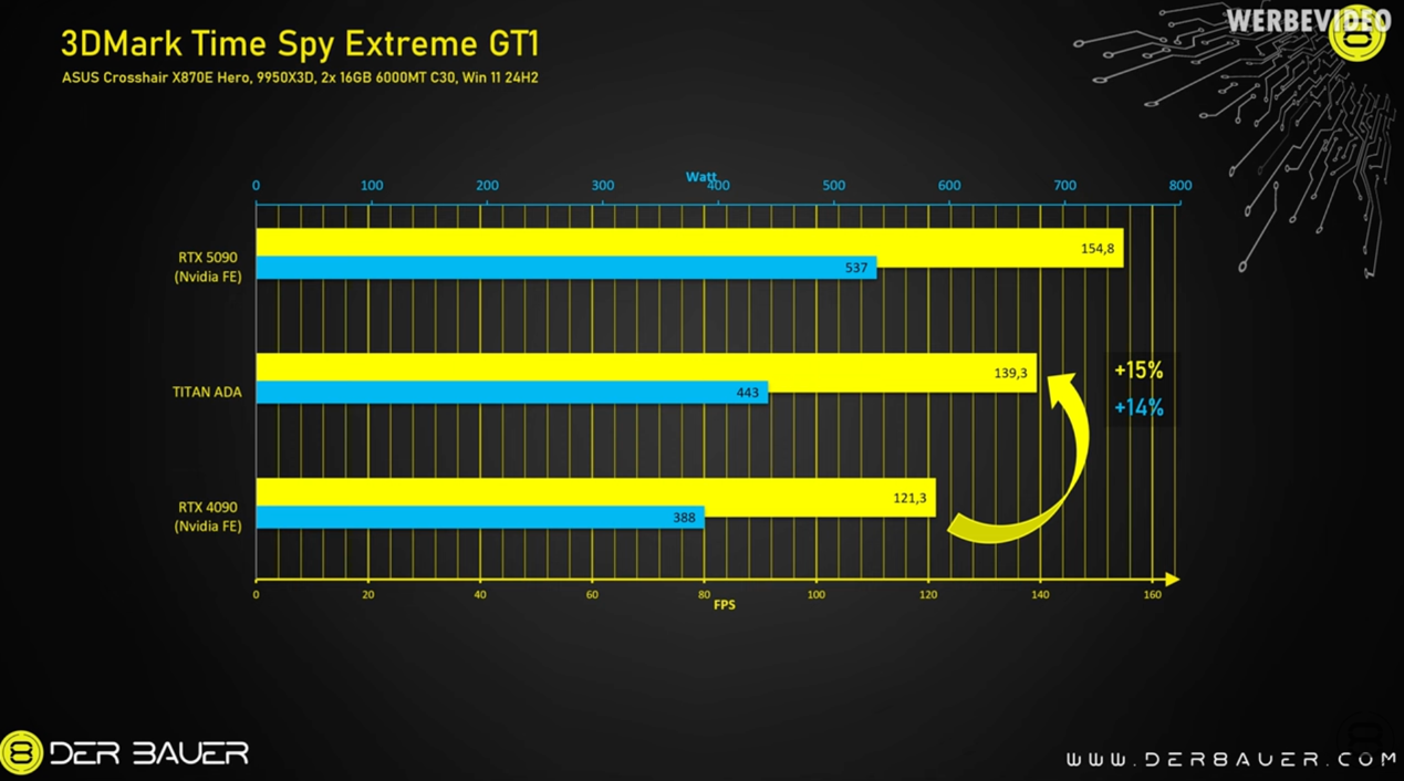▲ Time Spy 跑分对比