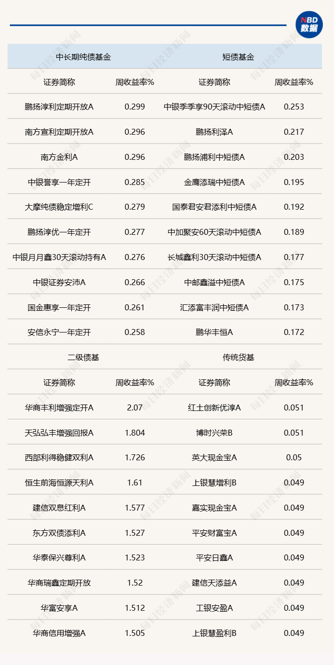 上周各类型债券基金头部业绩产品统计  来源：Wind