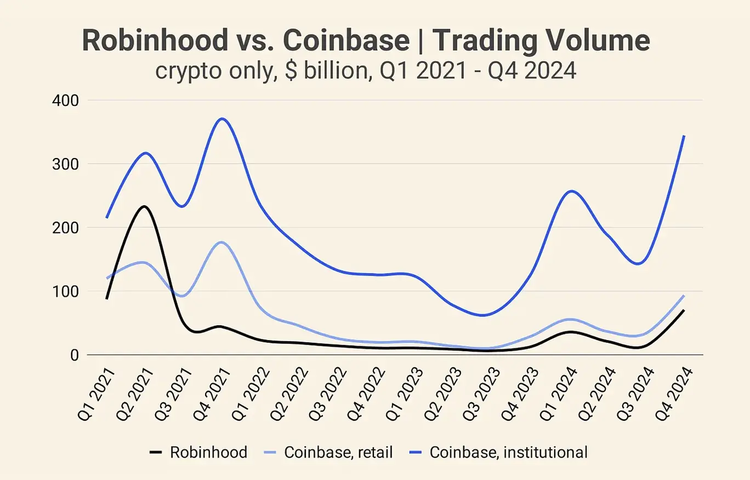 Coinbase 与Robinhood 加密来去量,图源:insights4.vc