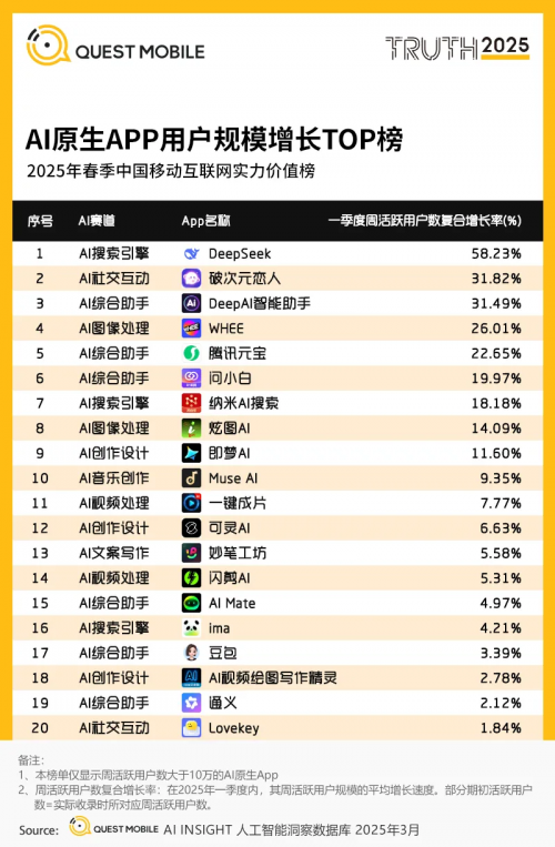 DeepSeek，Whee和Tencent Yuanbao被选为最高的AI本机应用