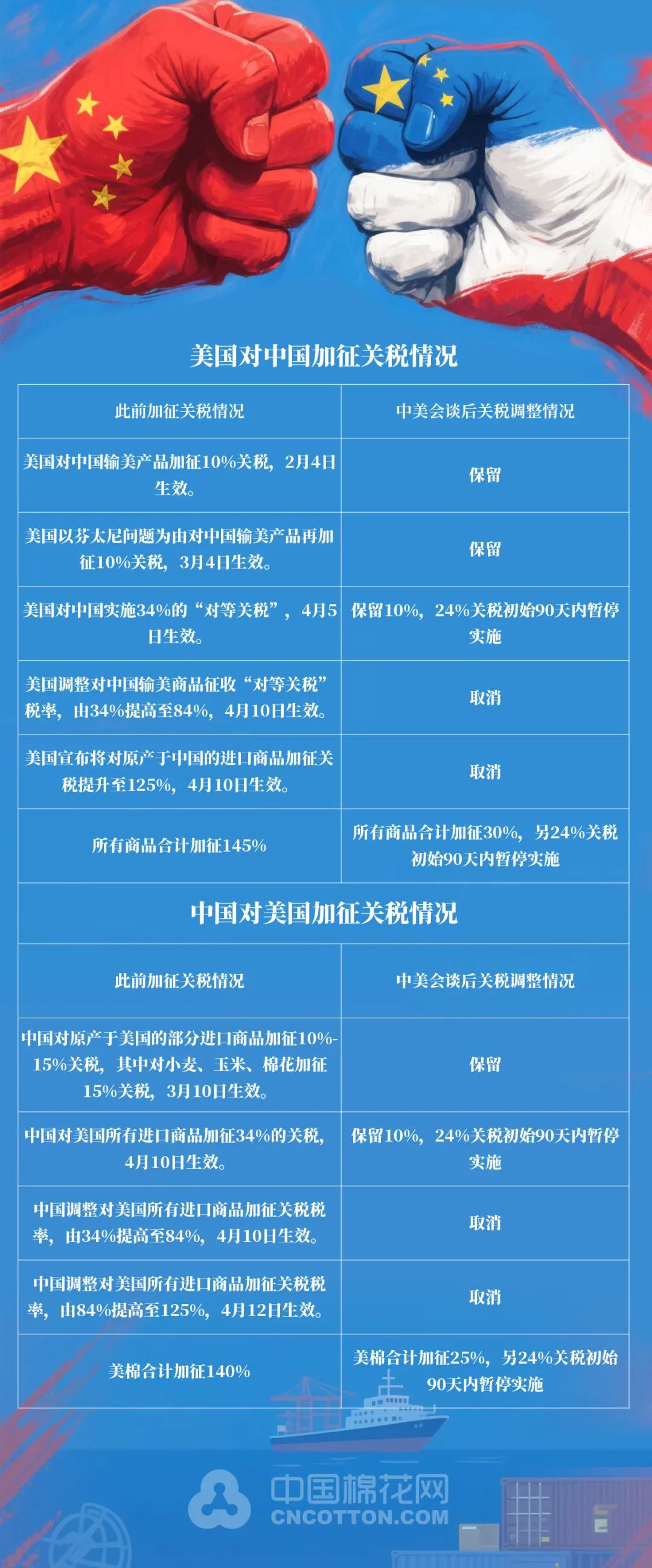 一图带你看懂中美会谈后涉棉产品现行关税税率