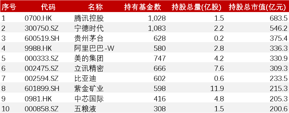 数据来源:wind,中金财富研究,重仓股统计样本为普通股票型基金和偏股混合型基金持仓;数据截至2024年3月31日