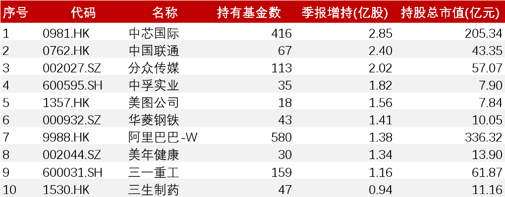 数据来源:wind,中金财富研究,重仓股统计样本为普通股票型基金和偏股混合型基金持仓;数据截至2024年3月31日