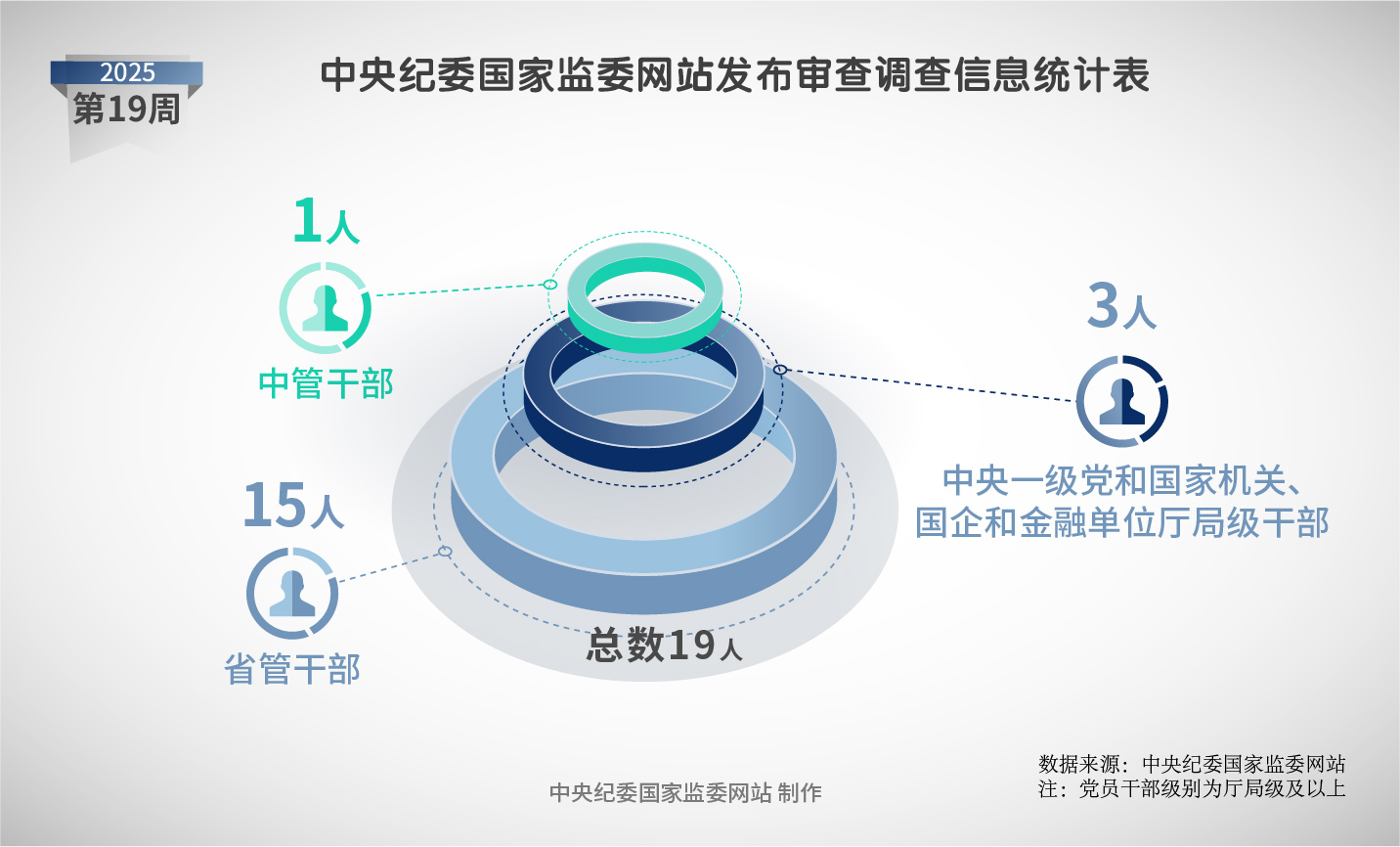 纪法百科•“数”读通报|2025年第19周
