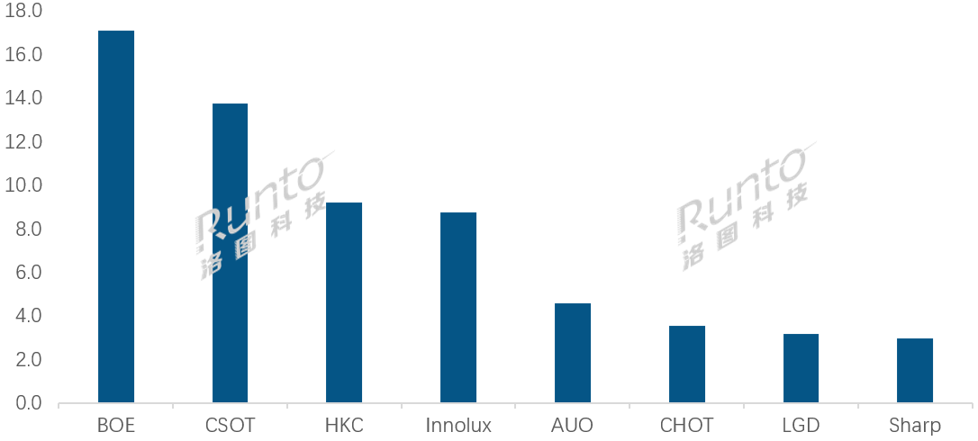 ▲ 一季度出货量，单位百万片