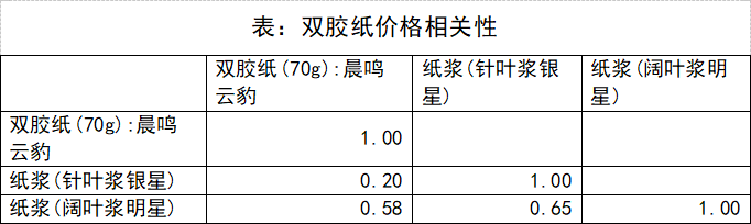 数据来源：钢联数据