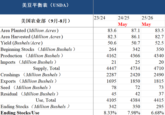 数据开端:USDA、中粮期货谋划院整理
