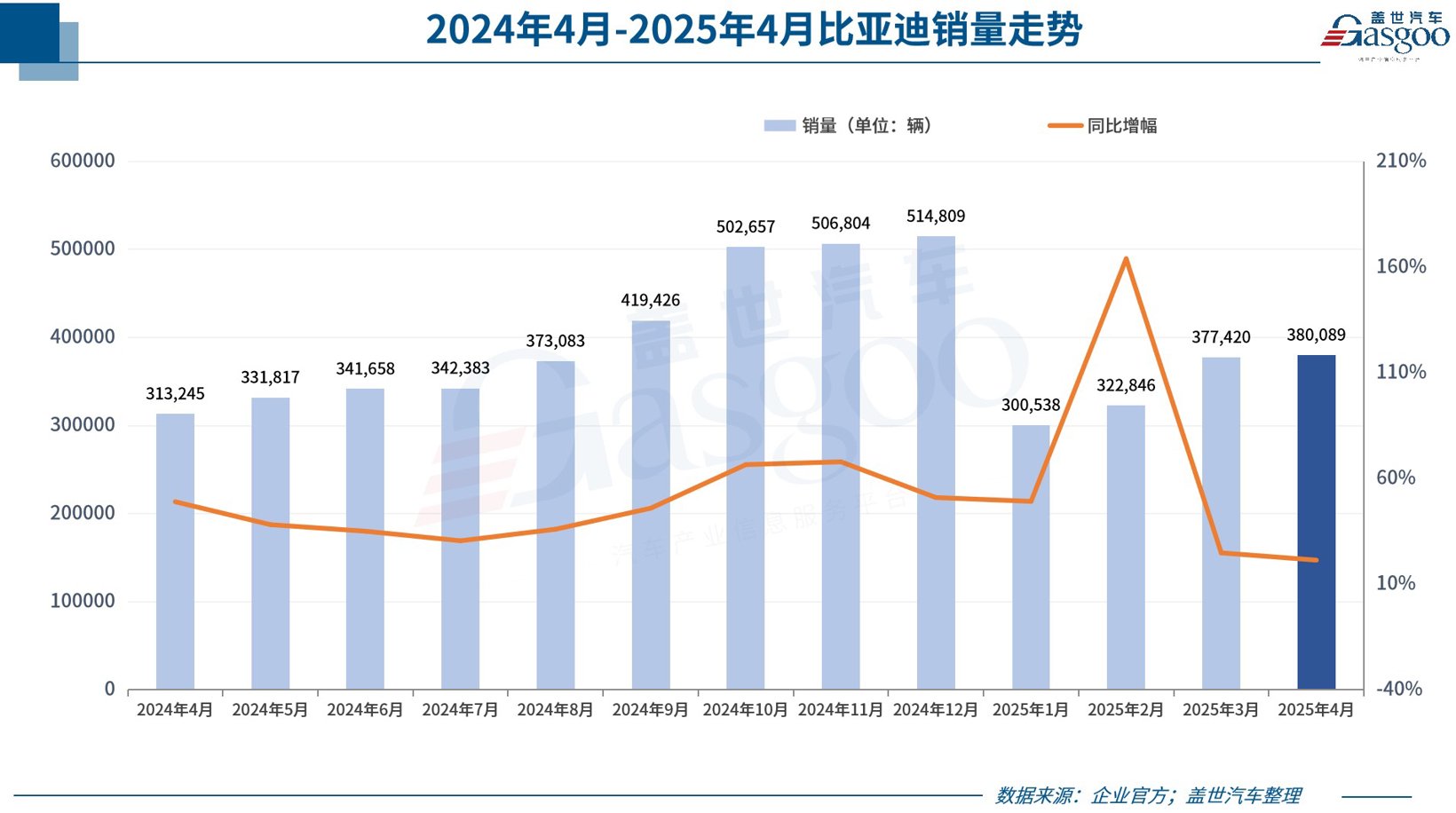 超30家车企4月销量一览：比亚迪狂卖38万，零跑再夺新势力销冠