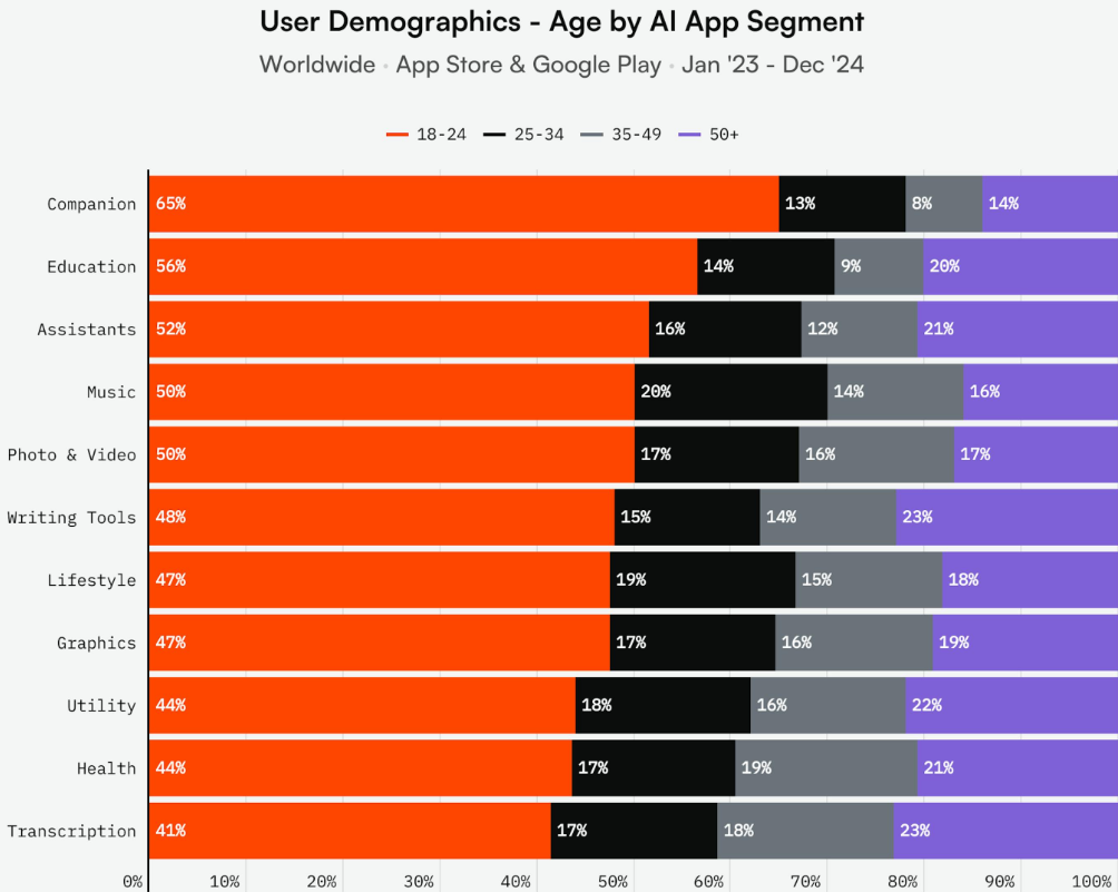 AI陪伴应用的年龄分布 图源：Appfigure