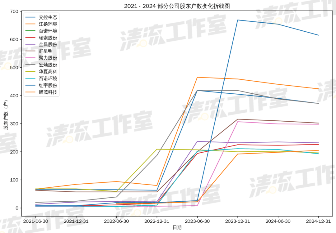 老股民一个月被收割670万元:新三板杀猪盘牵出20亿元大案(图1) (清流工作室根据公开数据整理制图)