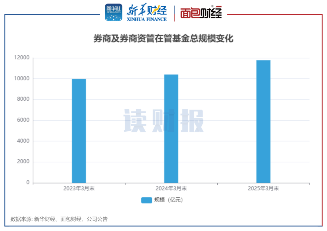 图1：券商及券商资管在管基金总规模变化