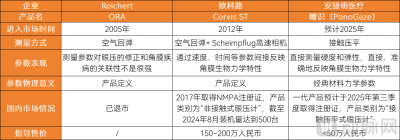 　　全球范围内的角膜生物力学分析仪