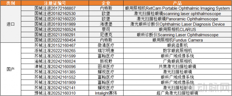 　　获得NMPA批准的超广角眼底相机