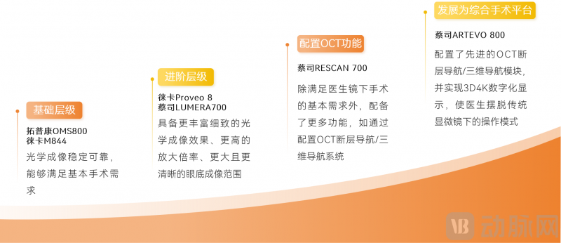 　　眼科手术显微镜经历了多次迭代