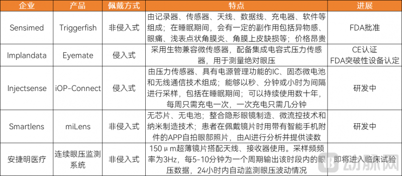 　　连续眼压监测系统盘点