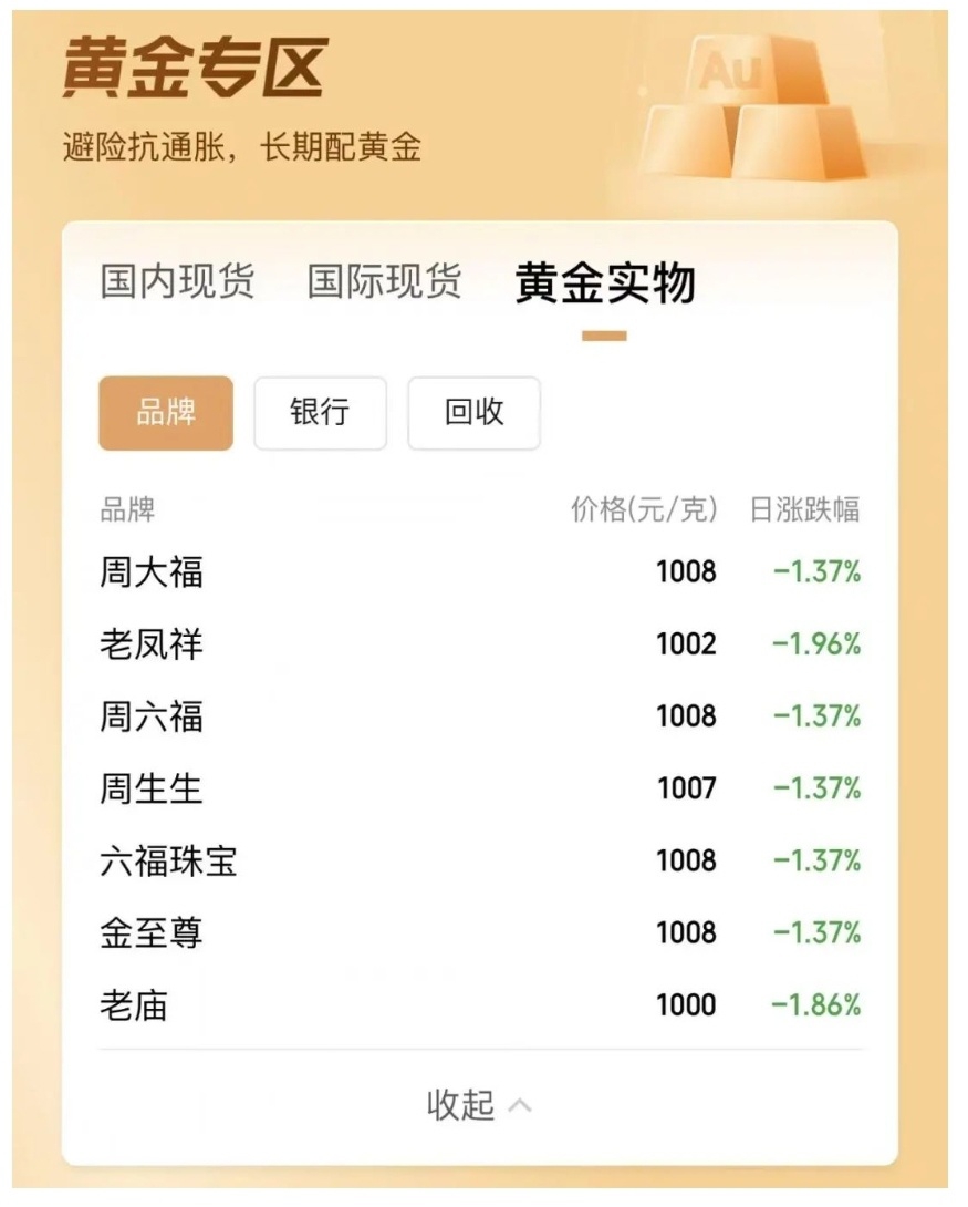 金价大跌！足金饰品每克一夜便宜14元，涨势是否已终结？