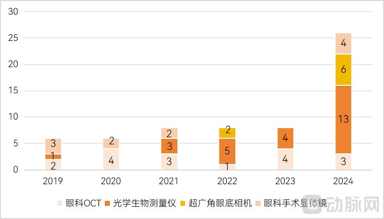 　　近几年国产高端眼科设备NMPA批准年份分布