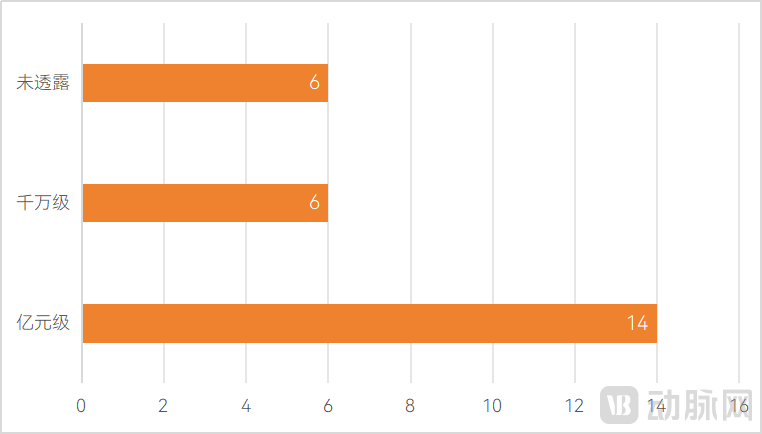 　　2024年国内眼科设备领域融资金额分布