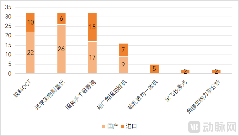 　　获得NMPA批准的高端眼科设备分类
