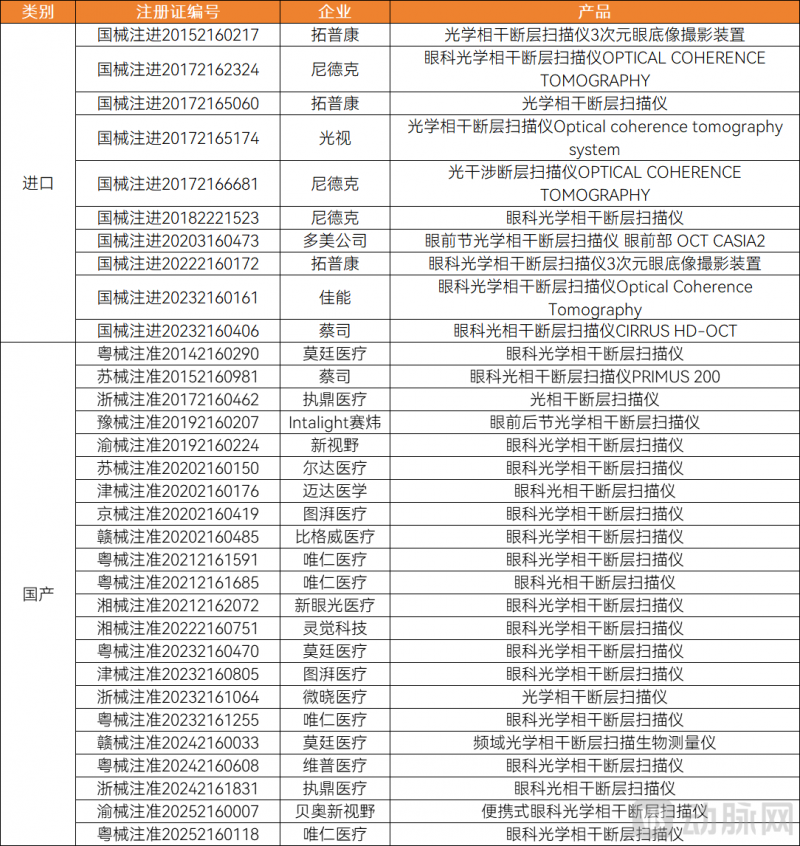 　　获得NMPA批准的眼科OCT产品