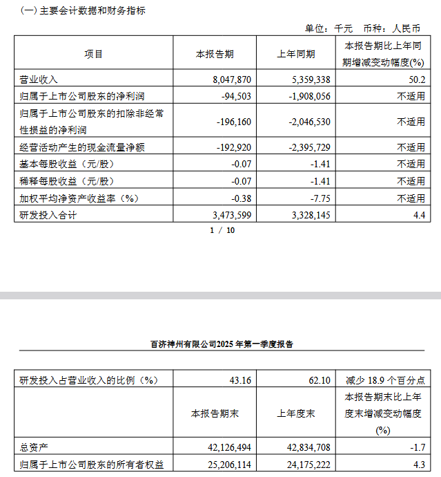 来源：百济神州一季报