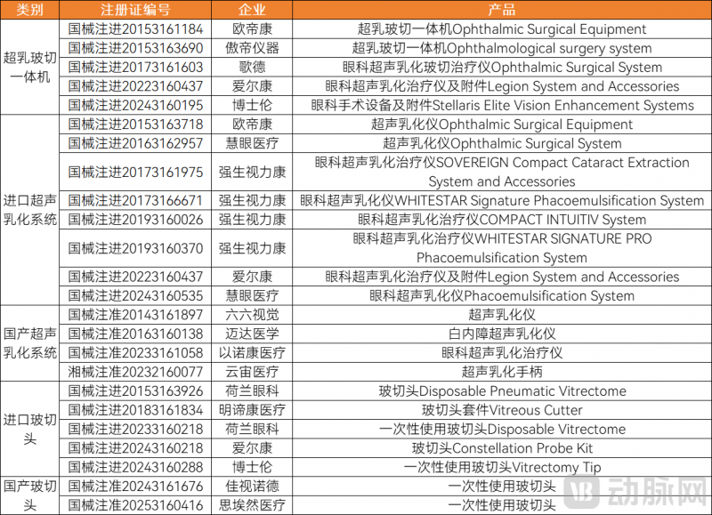 　　超乳玻切一体机及相关产品NMPA批准情况